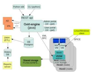 oVirt SW Arhitecture