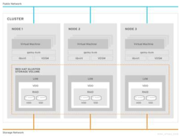 중소 규모에 알맞은 Hyper-converged Infrastructure 구성