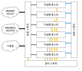 다양한 네트워크와 사전 연동된 가상화 인프라 구성도