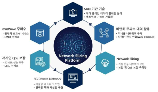 KREONET-S 기반의 5G/5G+ 유무선 통합 네트워크 슬라이싱 실증 환경 설계