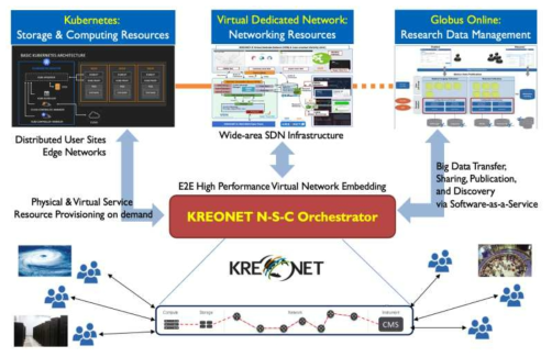 SDN 기반 KREONET N-S-C 통합 오케스트레이션 구조 설계