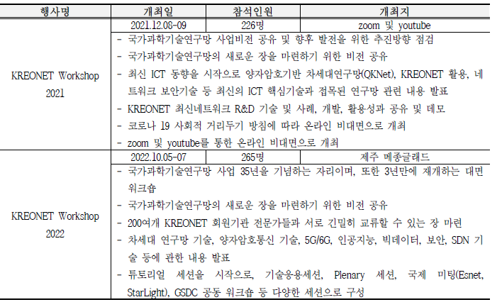 KREONET Workshop 개최 결과