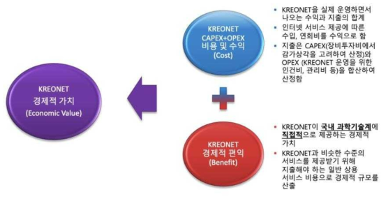 KREONET 가치분석 방법론
