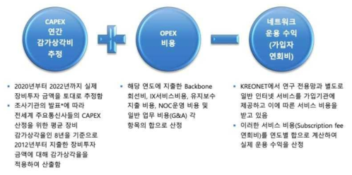 KREONET 가치분석 비용분석