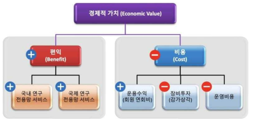 비용편익분석법에 의한 세부 계산식 (편익/비용 정의)