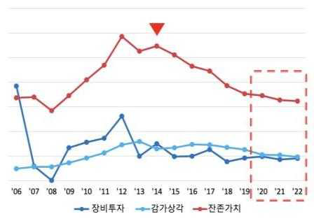 KREONET 연도별 장비투자 규모 및 감가상각(CAPEX) 추정 (백만원)