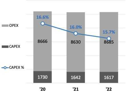 KREONET 연도별 전체 비용 (Total Expenditure) OPEX & CAPEX (백만원)