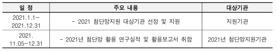 2021년도 첨단망 선정 및 평가 일정