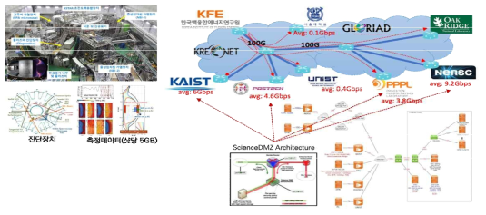 KSTAR 네트워크 구성도