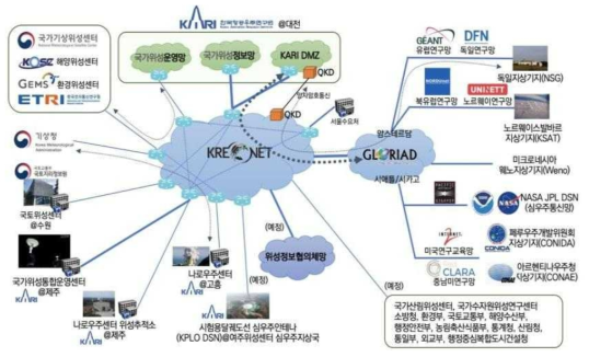 국가위성 지상네트워크 구성도