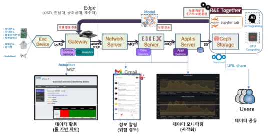 ScienceIoT 플랫폼 구현의 시스템 구성