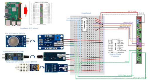 센싱 데이터 수집 시험용 IoT 단말 개발