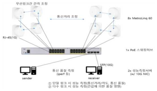 mmWave(60GHz) 기반 무선전송장비 성능 및 간섭시험 방안