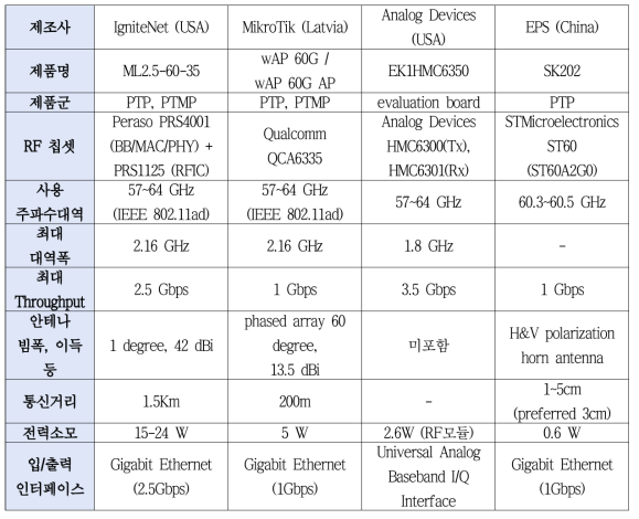 상용 60GHz 무선통신제품 종류 및 성능 비교