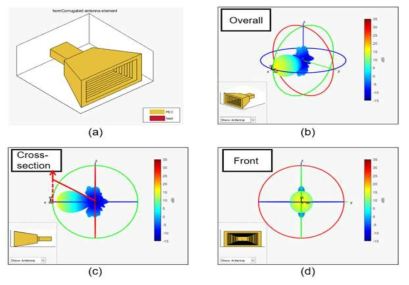 호른 안테나 모델 및 빔 directivity 특성 MATLAB 시뮬레이션