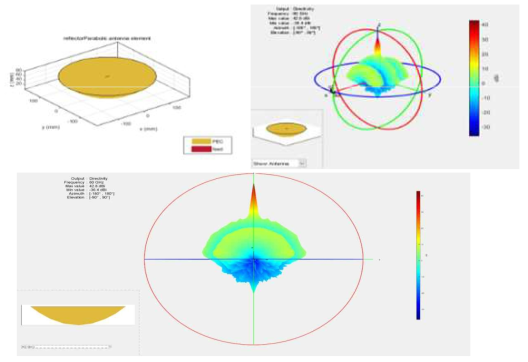 접시형 안테나 모델 및 빔 directivity 특성 MATLAB 시뮬레이션