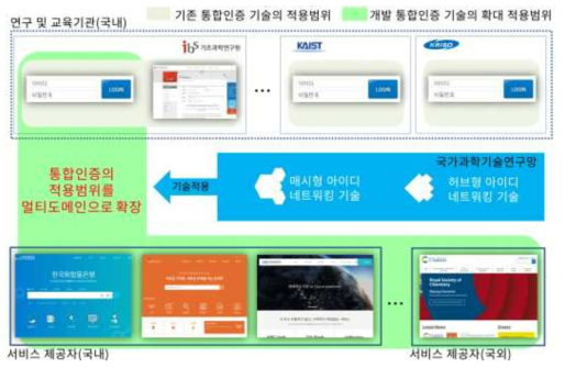 아이디 네트워킹 기술의 개념도