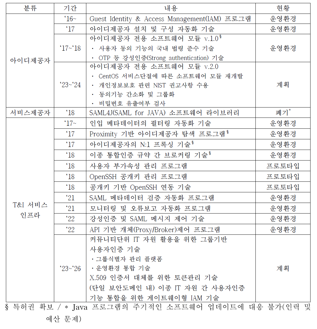 아이디 네트워킹 기술개발, 계획 및 적용 현황
