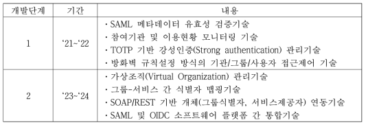 허브형 아이디네트워킹 기술개발 현황 및 계획