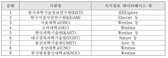 지식정보 데이터베이스의 학·연 기관 이용현황(`21-‘22)