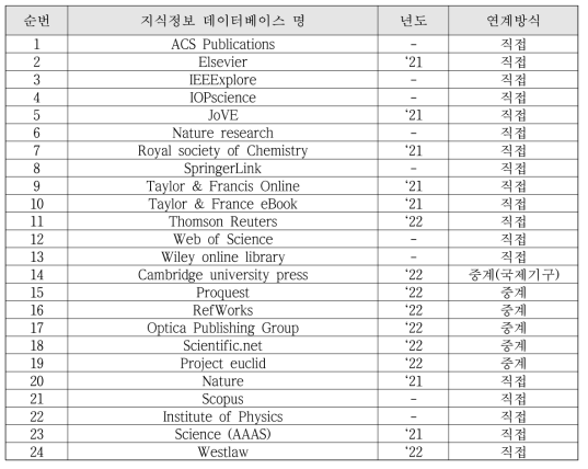 지식정보 데이터베이스의 연계 현황(`21-‘22)