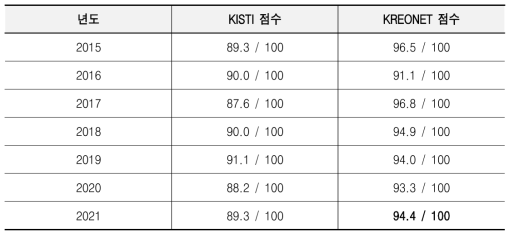 2015~2021 국가과학기술연구망 고객만족도 점수