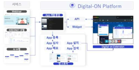KREONET 연구자 맞춤형 응용서비스 플랫폼 등록 심사 배포 구조도