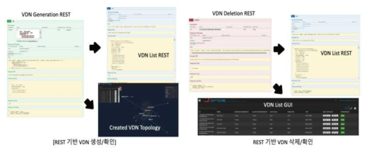 NFV 관리 플랫폼과 연계한 ONOS/VDN 연동 및 인터페이스 활용 환경 구축