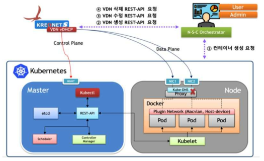 ONOS/VDN 및 Kubernetes 연계를 통한 동적·온디맨드·고성능 네트워크 구축/제공