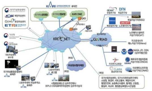 국가위성 지상네트워크 구성도