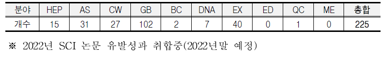 2021년도 첨단연구 지원을 통한 분야별 SCI 논문 유발성과