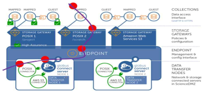 Globus Connect Server v5 전체 구조