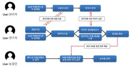 농업 인공지능 플랫폼 사용자 시나리오 설계도