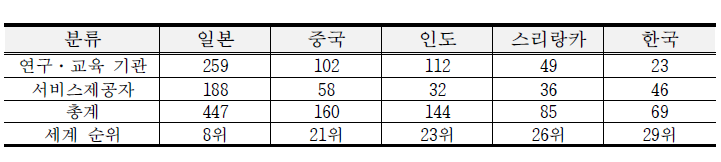아이디 네트워킹 인프라의 규모 비교(`21 기준)[https://met.refeds.org]