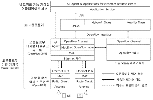 SDN 기반의 유무선 통합 네트워크 슬라이싱 플랫폼 구조