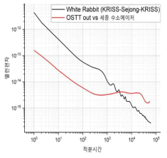 되돌아온 신호의 안정도와 세종의 수소메이저와 측정한 안정도