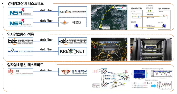 양자암호통신 연구를 위한 과학기술연구망 DARK FIBER 서비스