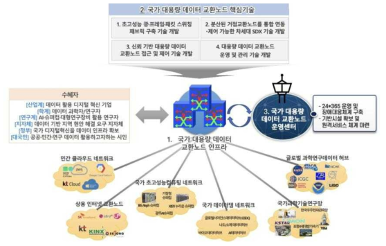 국가 대용량 데이터 교환 체계 및 구축 신규사업 구성