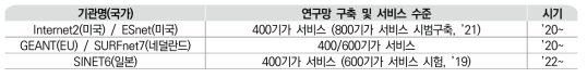 주요 해외 초고성능연구망 서비스