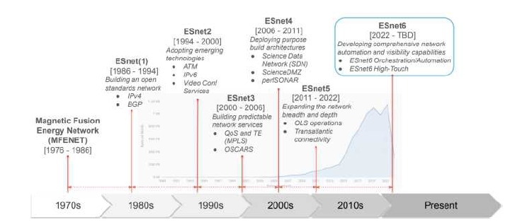 ESnet의 진화(ESnet6)