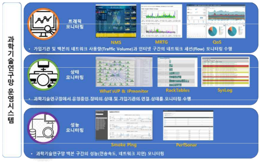 국가과학기술연구망 망운영시스템