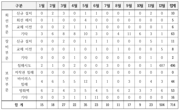 국내망 운영 현황(2021)
