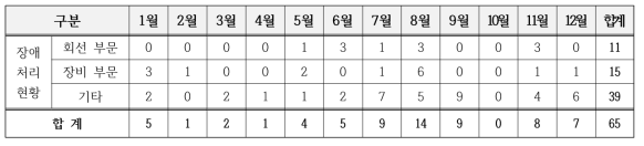 국내망 관리 현황(2021)