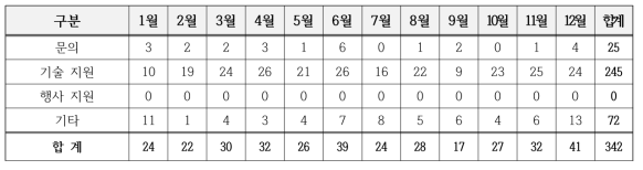국내망 업무 지원 현황(2021)