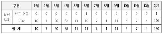 국제망 운영 현황(2021)