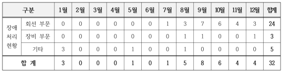 국제망 관리 현황(2021)
