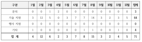 국제망 업무 지원 현황(2021)