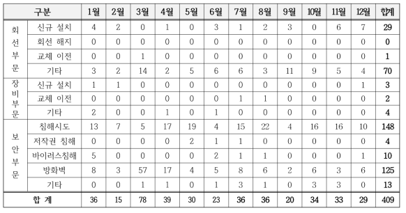 국내망 운영 현황(2022)