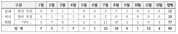 국내망 관리 현황(2022)