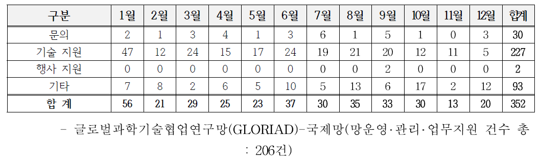 국내망 업무 지원 현황(2022)